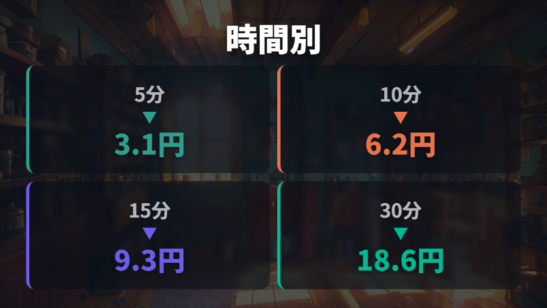 使用時間別の電気代の違いは長引くほど効いてくる