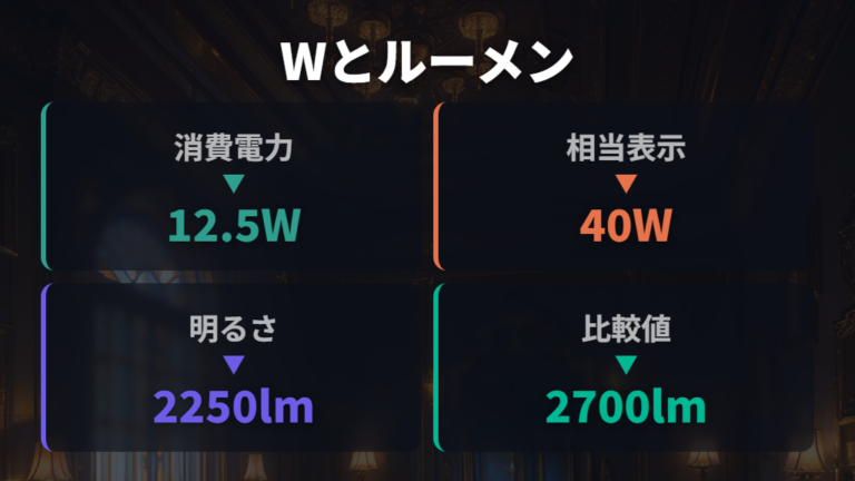 消費電力と明るさの見方はワット相当とルーメンを分ける