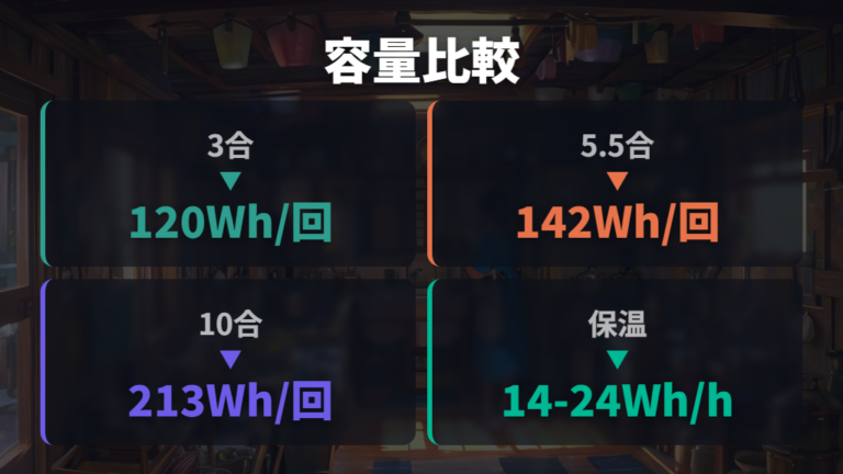容量で変わる電気代は炊く量と保存方法で見る