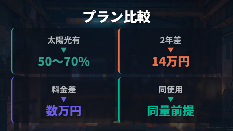 料金プランで変わる負担額を見直す