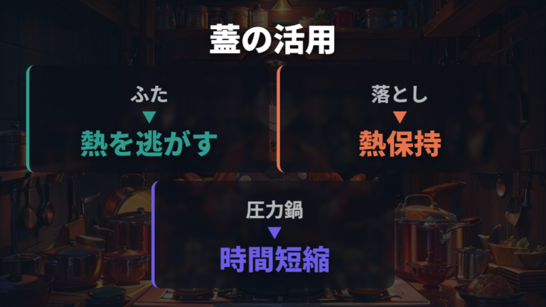 IHの電気代を節約する使い方に蓋と圧力鍋を加える