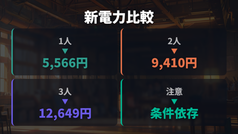 新電力への乗り換え比較は総額と条件を見る