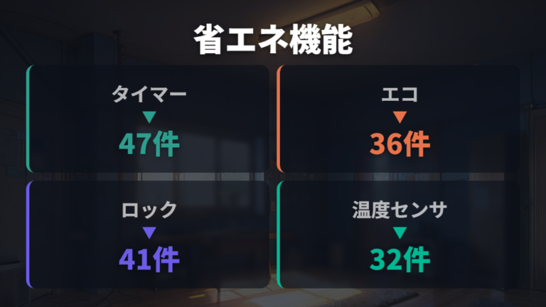 消費電力で見る製品選びのコツは省エネ機能の有無も見る