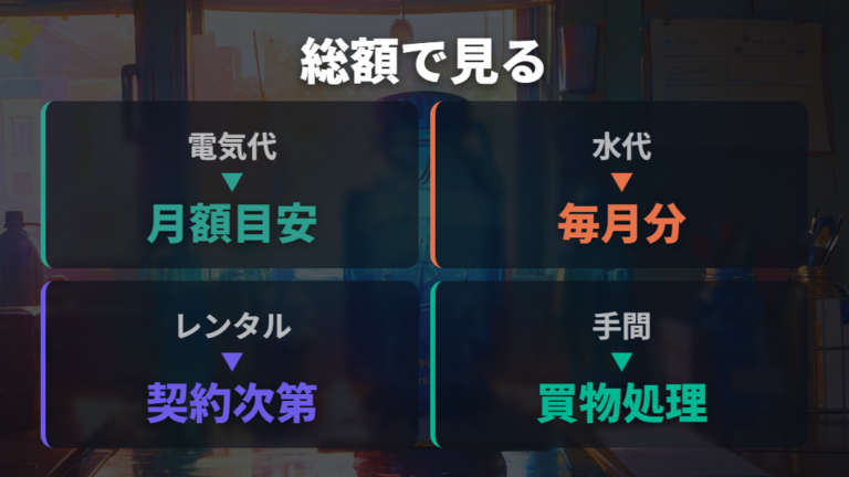 月額電気代の平均相場だけでなく水代込みの総額を見る