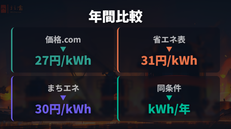 年間消費電力量の見方は単価と容量をそろえて比較する