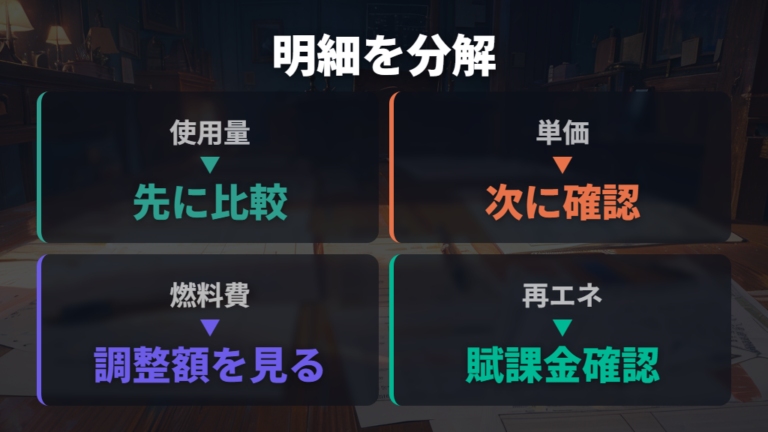 制度要因で電気代が上がる理由を明細で確認する