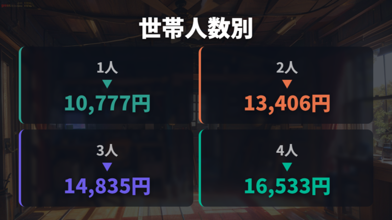 世帯人数別の月平均電気代をまず確認する