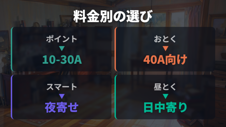 家庭向け料金メニューの種類は契約アンペアと暮らし方で分かれる