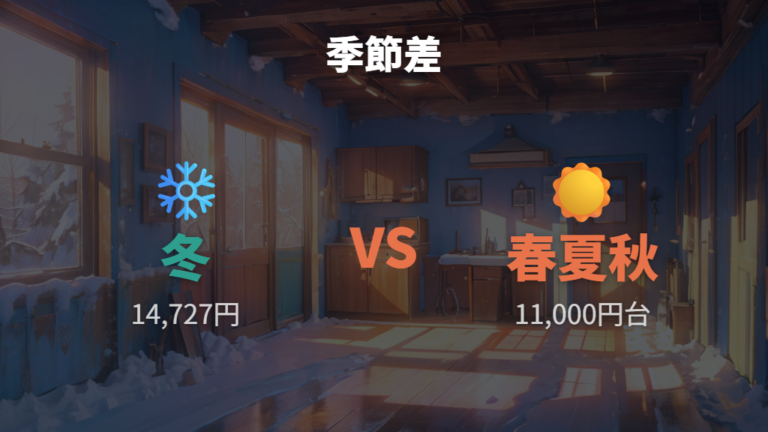夏冬で変わる電気代の差は冬の暖房で大きくなる