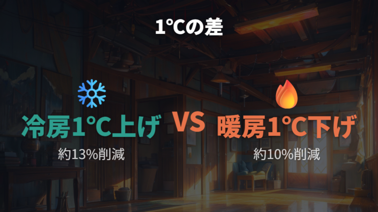 設定温度を1度変えた電気代差を冷房と暖房で比べる