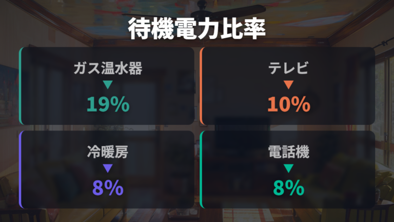 待機電力が大きい家電の特徴を順位で見る