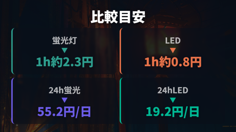 LEDと蛍光灯の電気代の違いを比べる