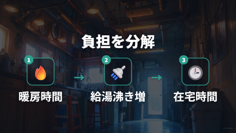 冬場の給湯と暖房の負担を分けて見る