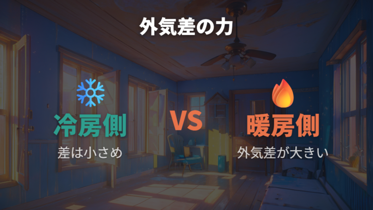 冷房と暖房の電気代差は外気温との差にも左右される