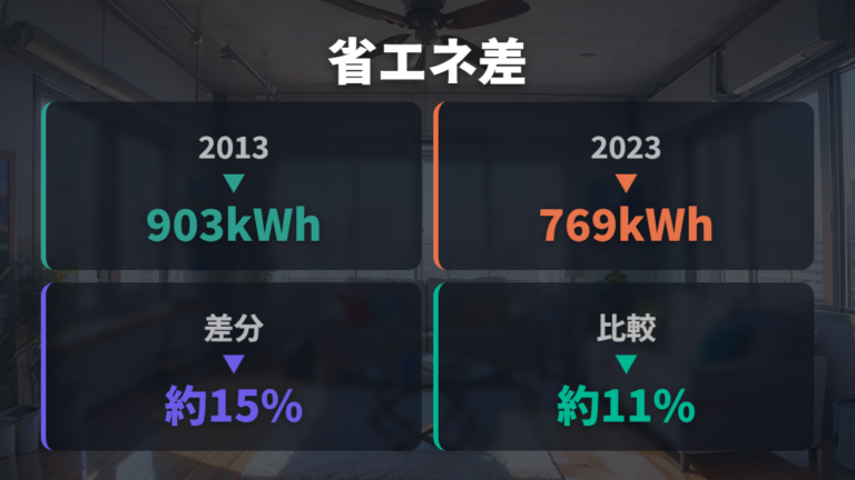 古い機種と省エネ機種の差は年式とラベルで見る