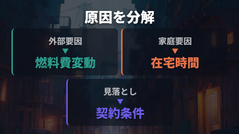 電気代が高くなった主な理由を外部要因と家庭要因に分ける