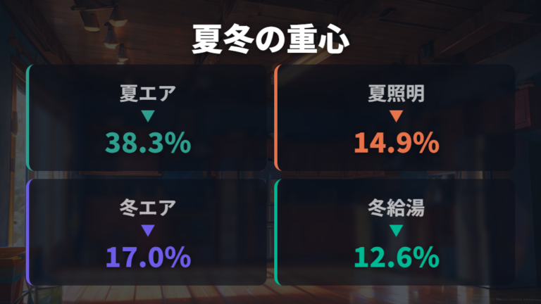 家電別に見る使用量増加の原因は夏冬で重点が変わる