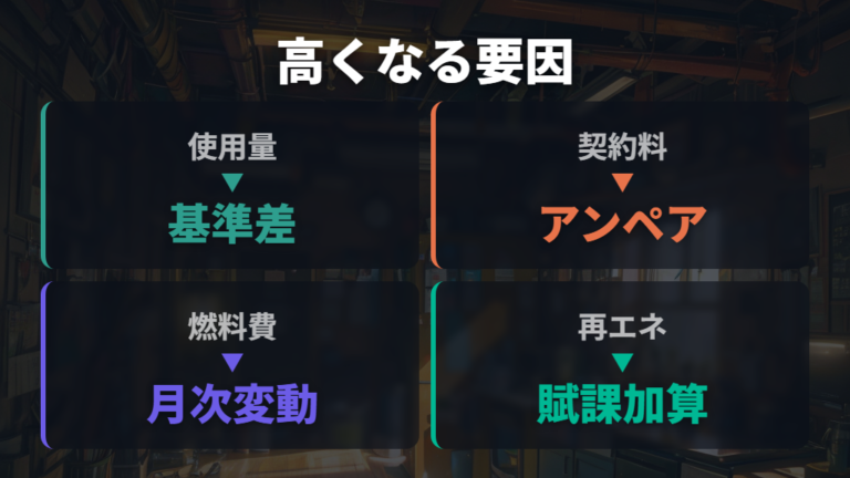 電気代が高くなる主な理由は使用量だけではない