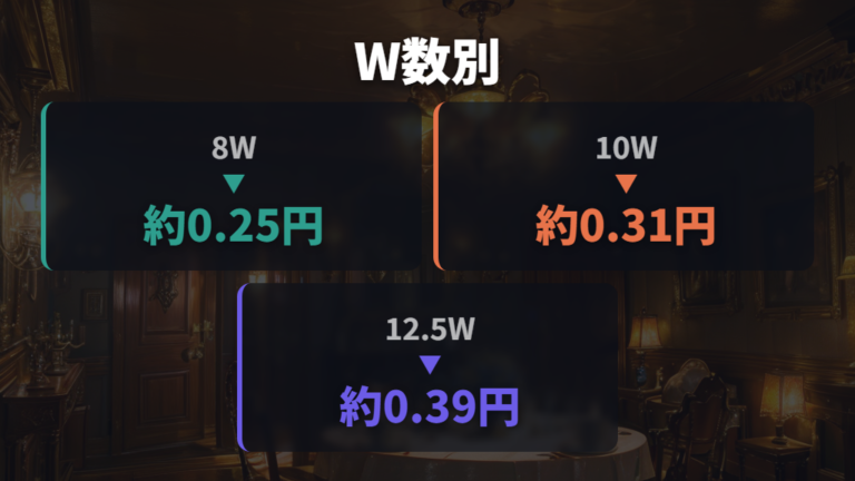 ワット数で変わる電気代は明るさとのセットで見る