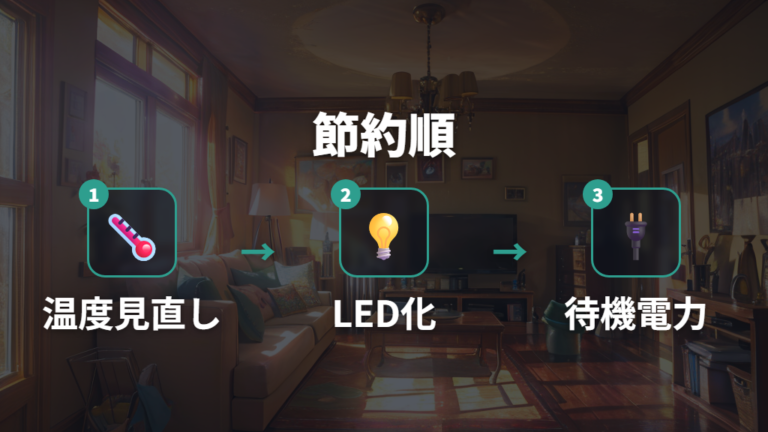 実際に高いと感じる使い方を節約行動に変える