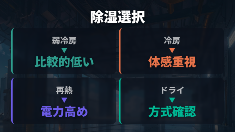 冷房と除湿の使い分けで無駄な電気代を避ける