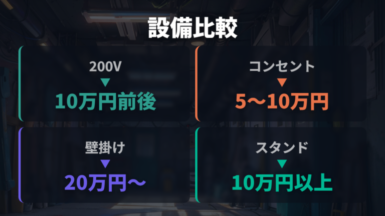充電設備はタイプ別に初期費用を比べる