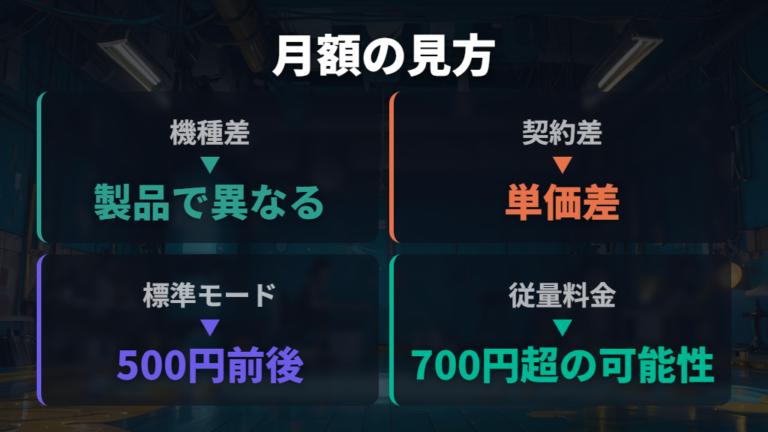 つけっぱなしで月いくらかかるかは機種差と契約差で変わる