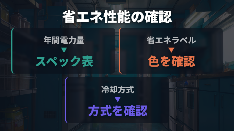 省エネ性能で変わる電気代はラベルと冷却方式を見る