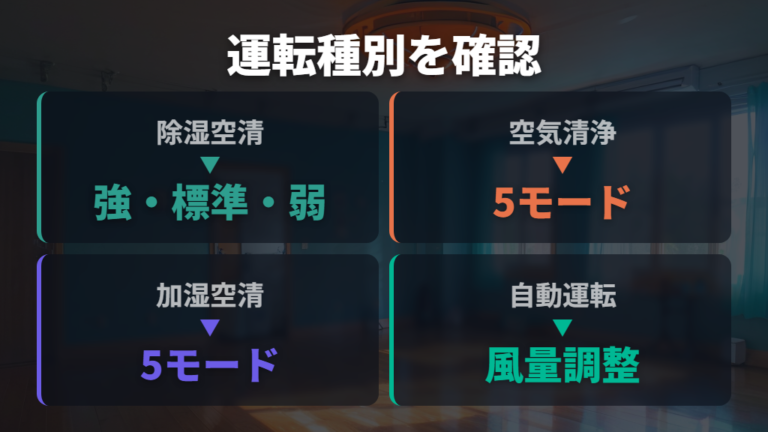 運転モード別の電気代の違いは風量名をそろえて読む