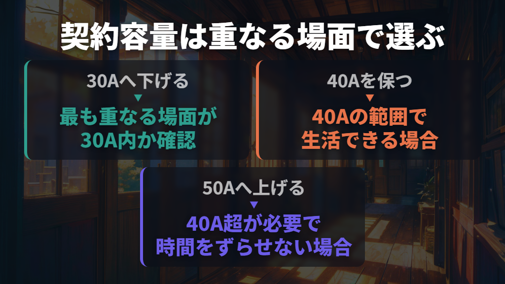30Aに下げるか、40Aを保つか、50Aに上げるか