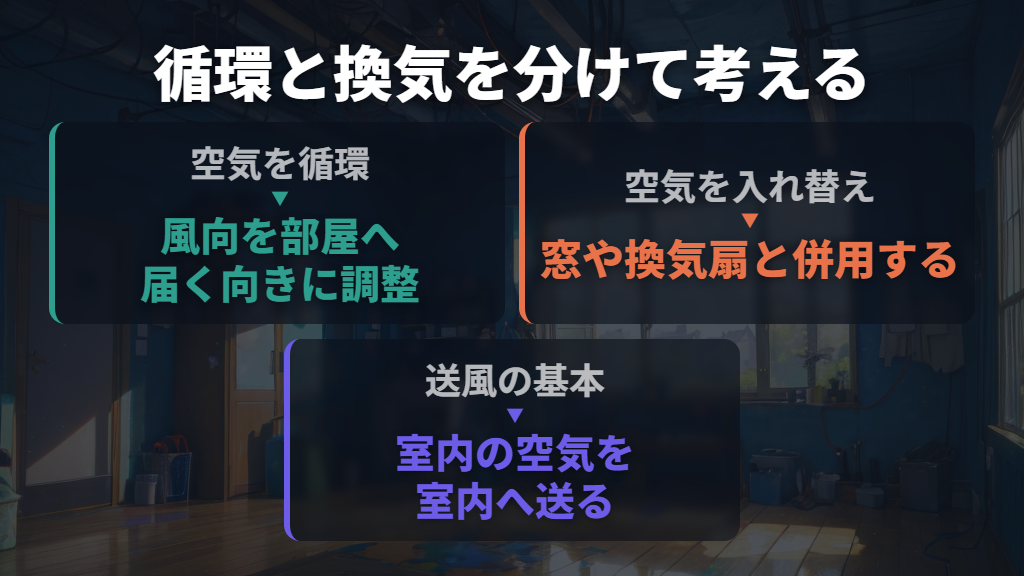 空気循環には風向を調整し、換気とは区別する