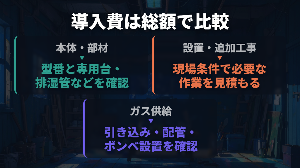 初期費用は本体価格ではなく、ガス導入までの総額で比較