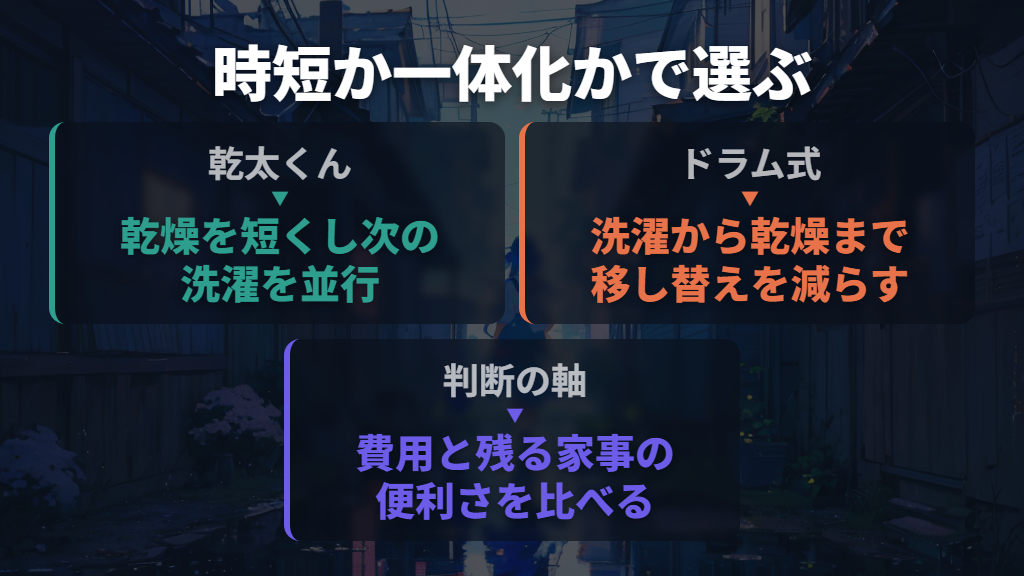 乾燥の速さを取るか、洗濯から乾燥までの一体化を取るか