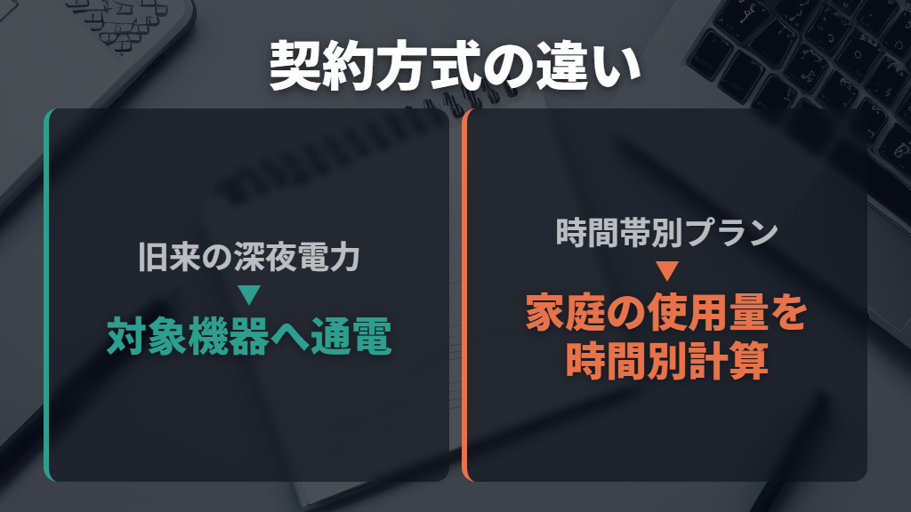 旧来の「深夜電力」とオール電化向け時間帯別プランは仕組みが違う