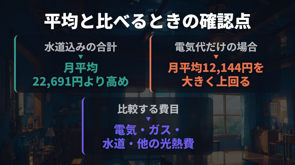 水道代込みの3万円は年平均より高め
