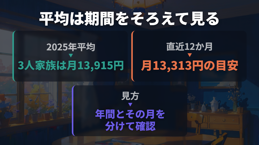 2025年の平均は月13,915円、比較する期間をそろえる