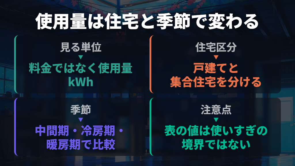 電気使用量の目安は、住宅の種類と季節で異なる