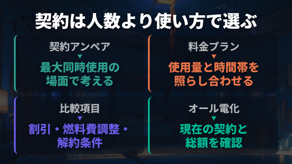 契約アンペアと料金プランは、人数より使い方で選ぶ