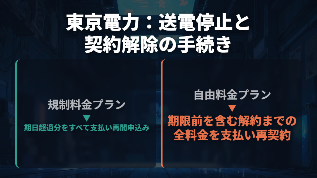 送電停止と契約解除では再開手続きが異なる