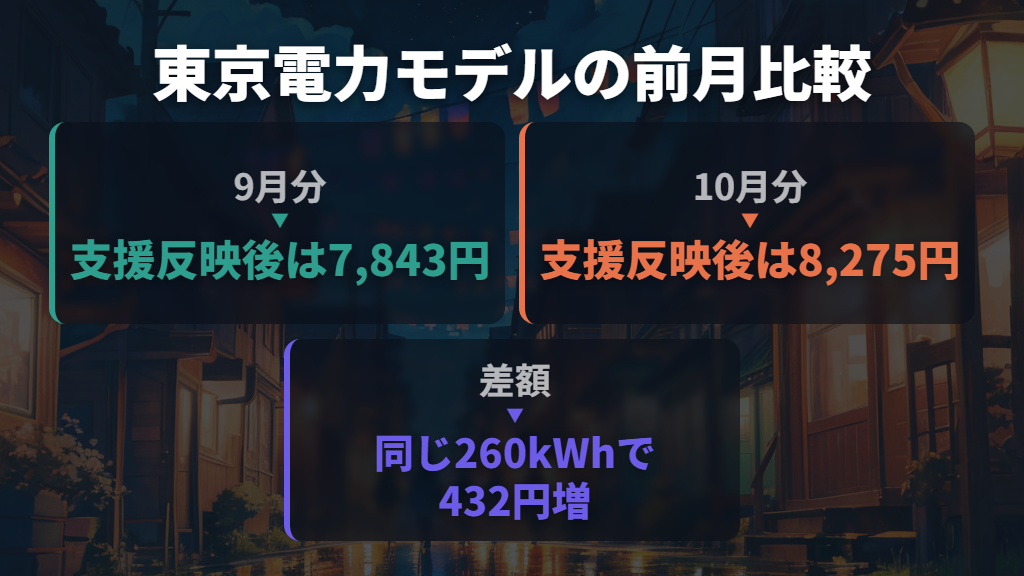 東京電力の10月分は月260kWhのモデルで432円増