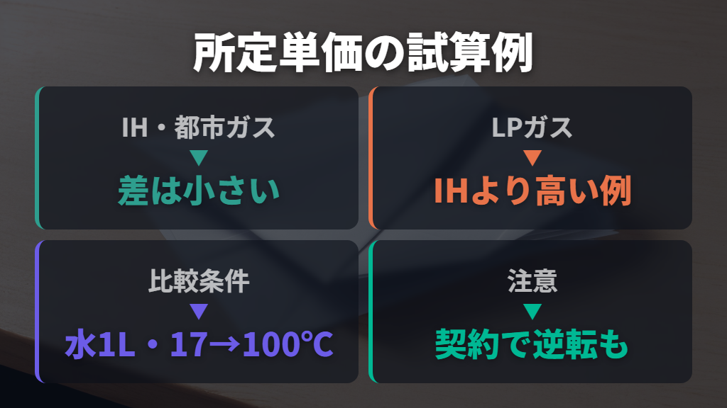 結論:IHと都市ガスは条件次第、プロパンガスとの比較ではIHが安い例もある