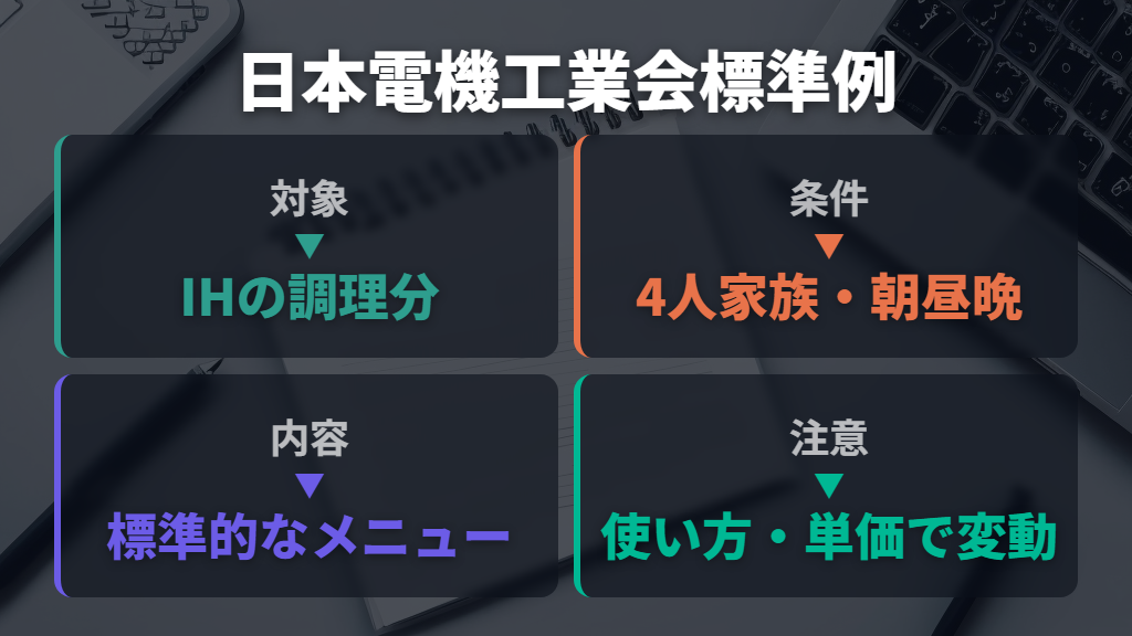 4人家族のIH電気代は月約1,170円が標準使用例