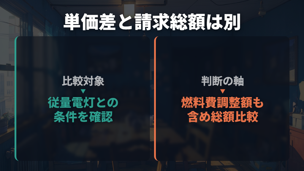 地域の電力会社とほぼ同水準でも、今の契約より安いとは限らない