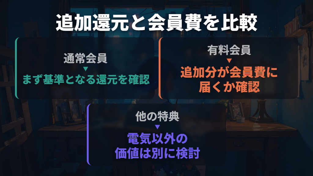 有料会員は還元率より「追加でもらえる分」と会員費を比べる