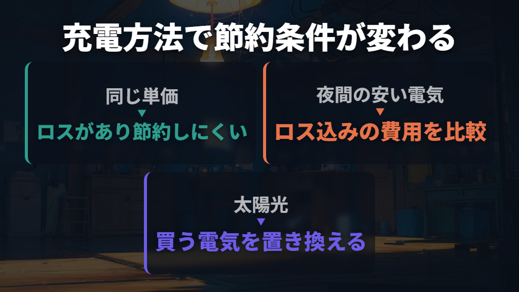 同じ単価のコンセント充電では節約しにくい
