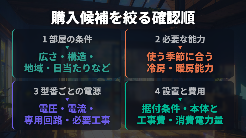 部屋の条件・必要能力・電源の順で購入候補を絞る