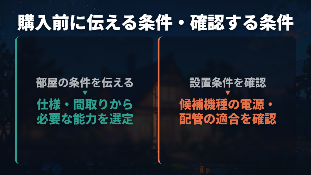 購入前は部屋の条件と設置条件を伝え、必要な能力から候補を絞る