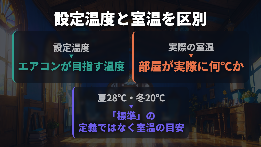 夏28℃・冬20℃は「標準」の設定温度ではなく室温の目安
