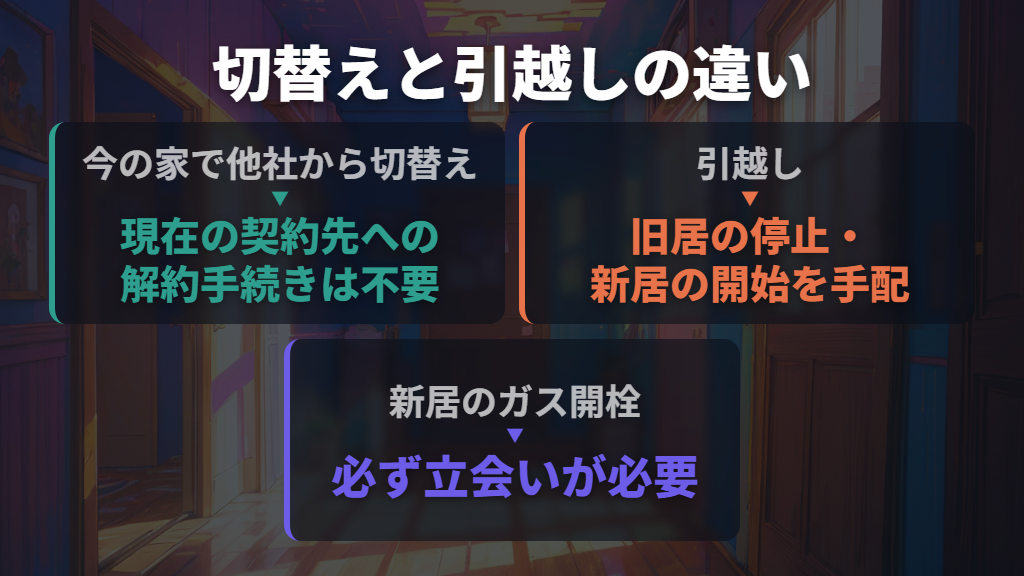 今の家での切替えと引越しでは手続きが異なる